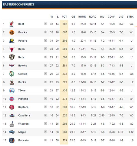 2013 nba standing|NBA Standings .